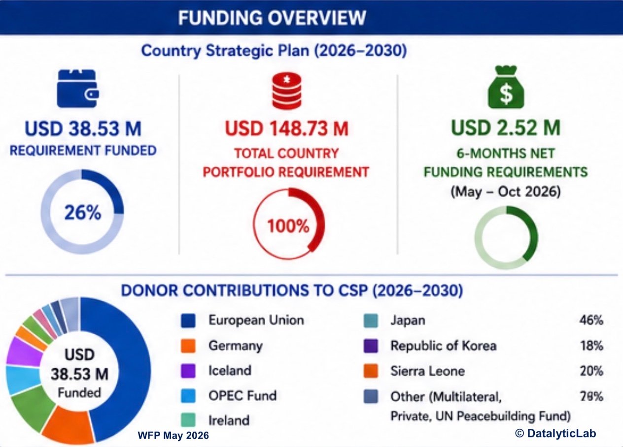 WFP Warns of Funding Crisis as Food Insecurity Persists